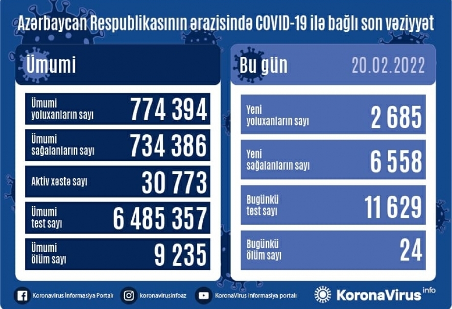 En Azerbaiyán se registraron 2.685 casos de infección por coronavirus en las últimas 24 horas