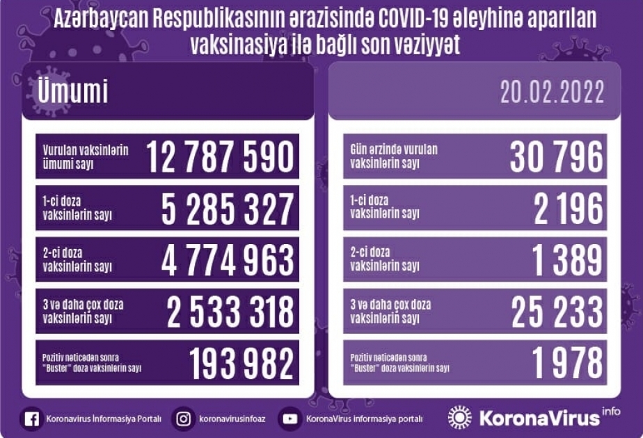 Se han administrado 30.796 vacunas contra el COVID-19 en Azerbaiyán en las últimas 24 de horas