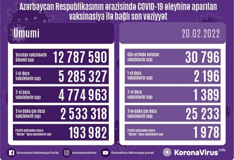 Environ 31 000 doses de vaccin anti-Covid administrées en Azerbaïdjan en 24 heures