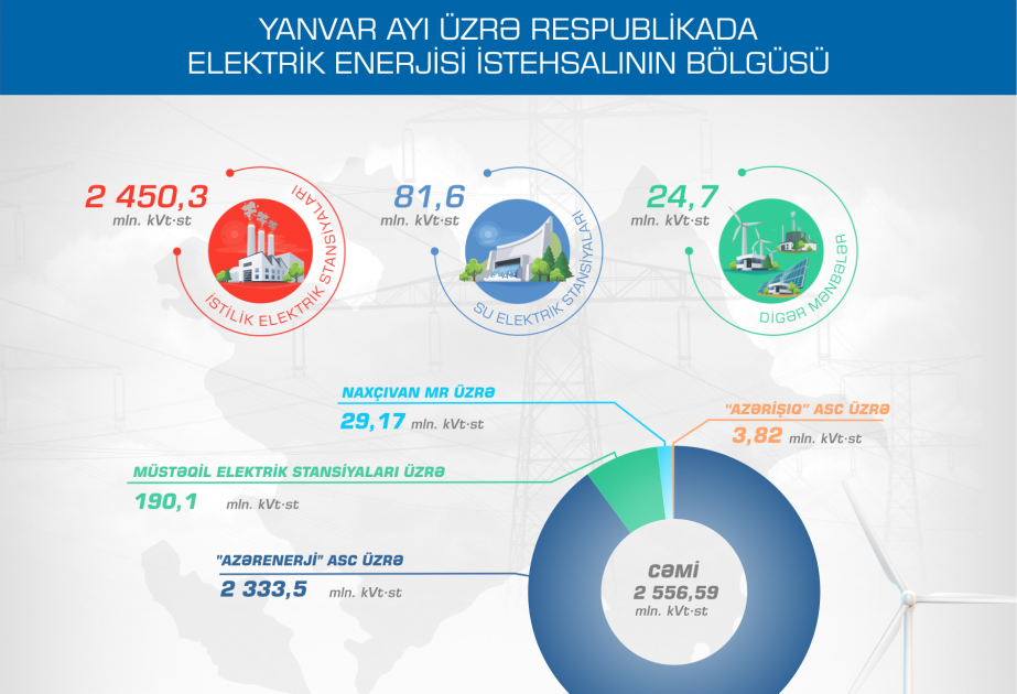 Ötən ay ölkədə elektrik enerjisi istehsalı artıb