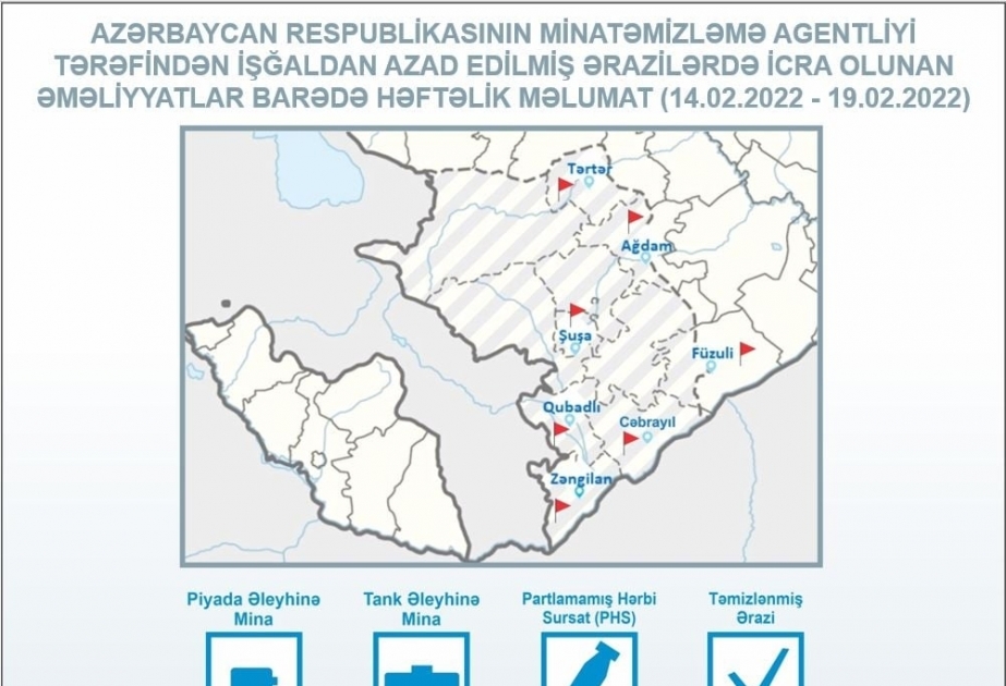 Azerbaijan’s Mine Action Agency clears 115,8 hectares of territory of mines and UXOs over past week