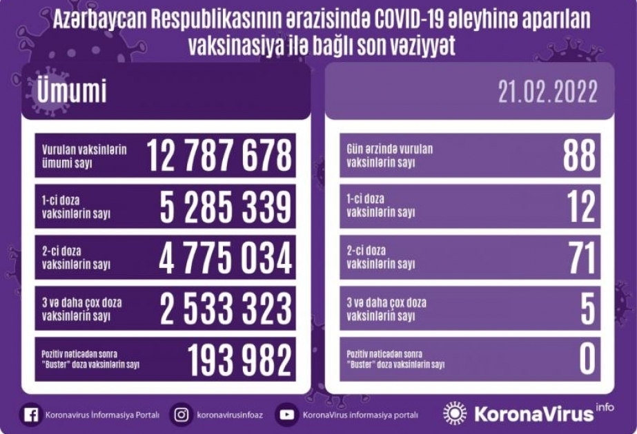 Aserbaidschan: Bislang 12 787 678 Impfdosen verabreicht