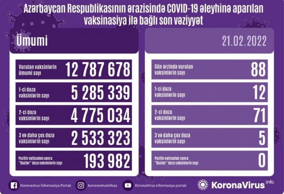 Hasta la fecha, se han administrado 12 millones 787 mil 678 vacunas contra el coronavirus en Azerbaiyán