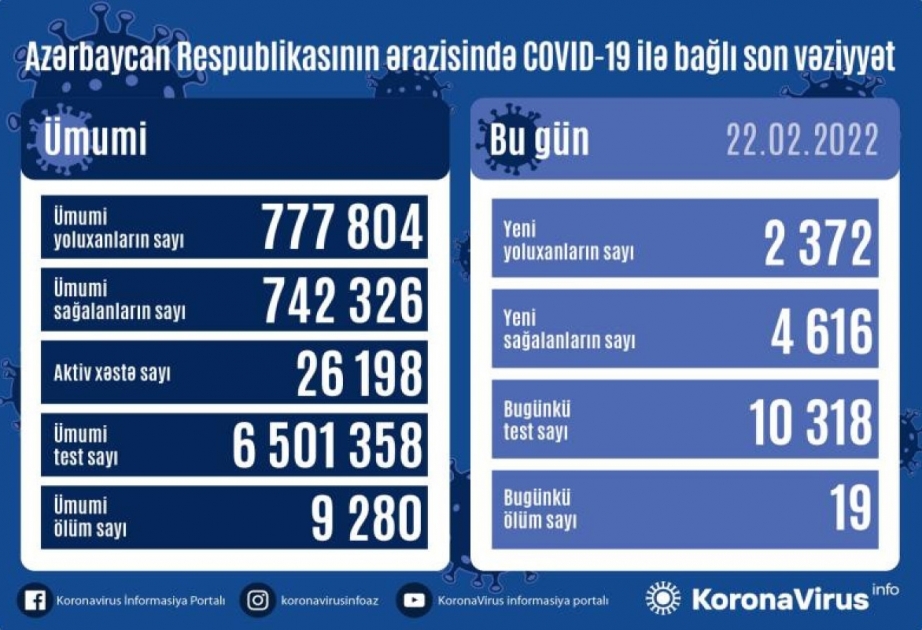 Son sutkada Azərbaycanda COVID-19 infeksiyasına 2372 yoluxma faktı qeydə alınıb