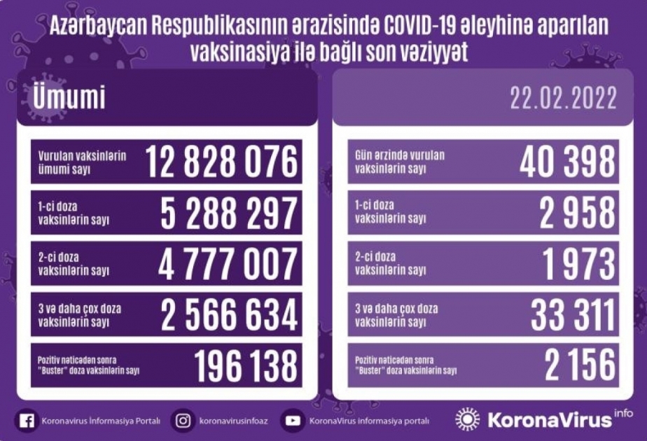 أذربيجان: تطعيم 40 الفا و398 جرعة من لقاح كورونا في 22 فبراير