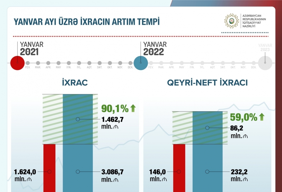 Azerbaijan`s Economy Minister: In January, exports in non-oil sector increased by 59%