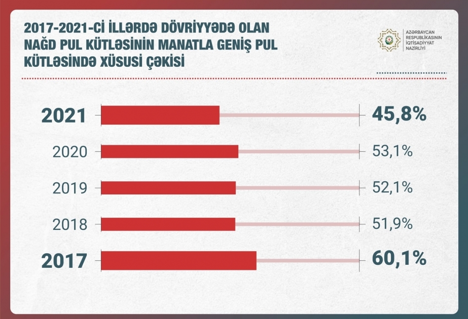 Minister Jabbarov: Decline in use of cash is important indicator of volume of “shadow” economy