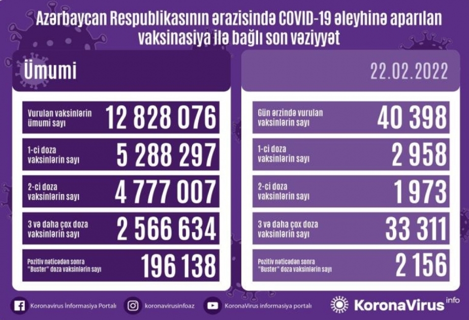 40 398 doses de vaccin anti-Covid administrées aujourd’hui en Azerbaïdjan