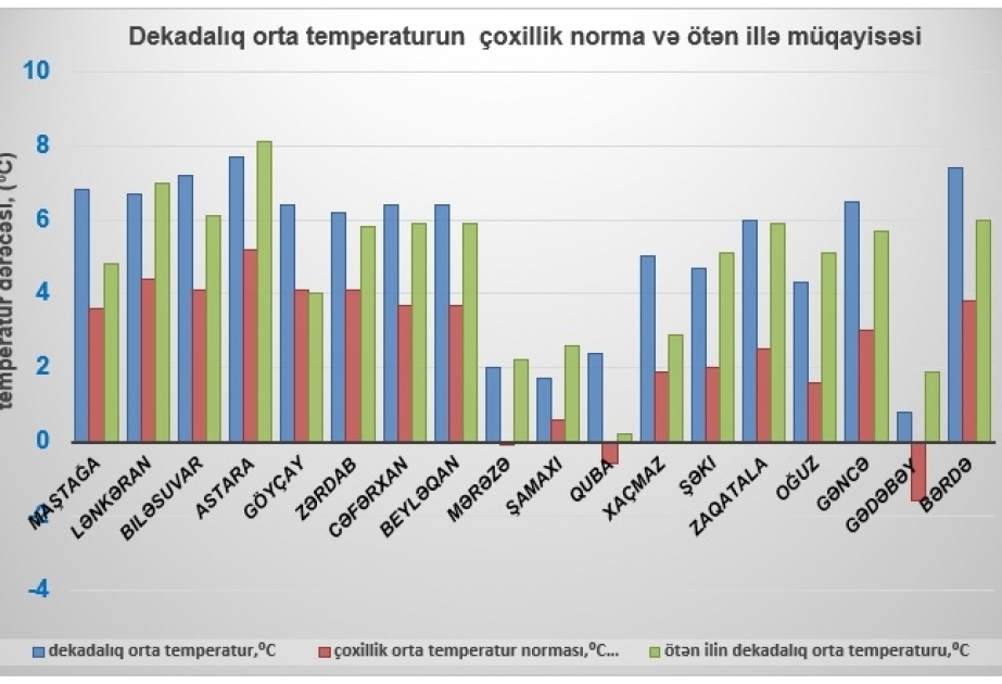 Fevral ayının ikinci ongünlüyü havanın orta temperaturu çoxillik iqlim normasından 2-3° yüksək olub