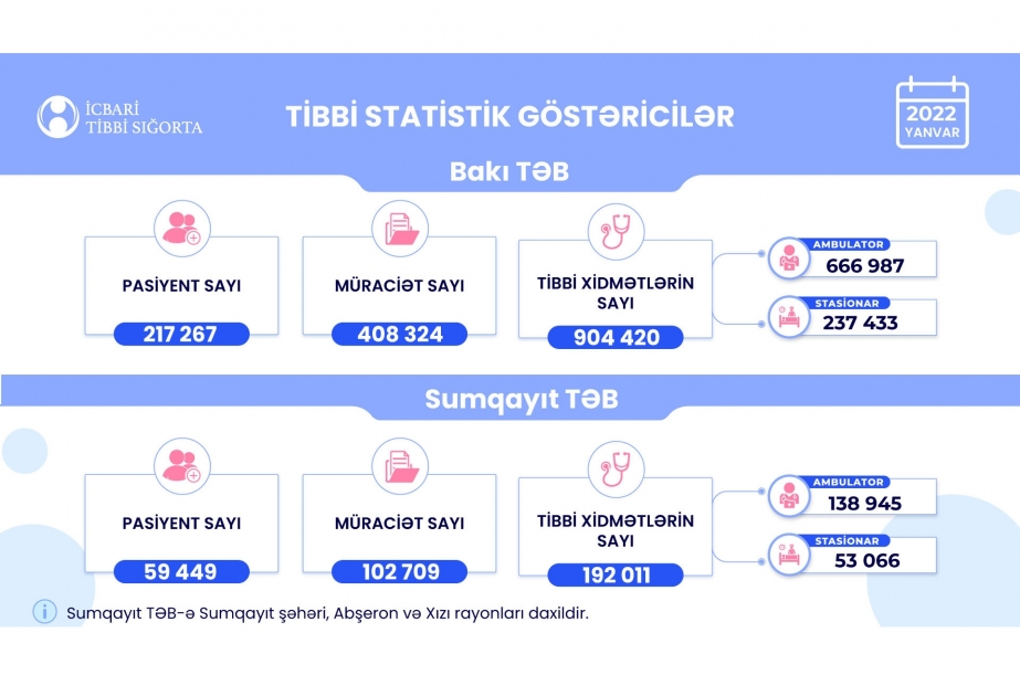 Yanvar ayı ərzində Bakı və Sumqayıt tibbi ərazi bölmələri üzrə 1 milyondan çox tibbi xidmət göstərilib