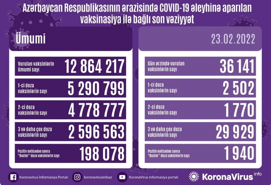 أذربيجان: تطعيم 36 ألفا و141 جرعة من لقاح كورونا في 23 فبراير