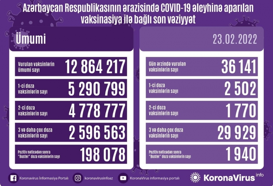 Plus de 36 000 doses de vaccin anti-Covid administrées en Azerbaïdjan en 24 heures