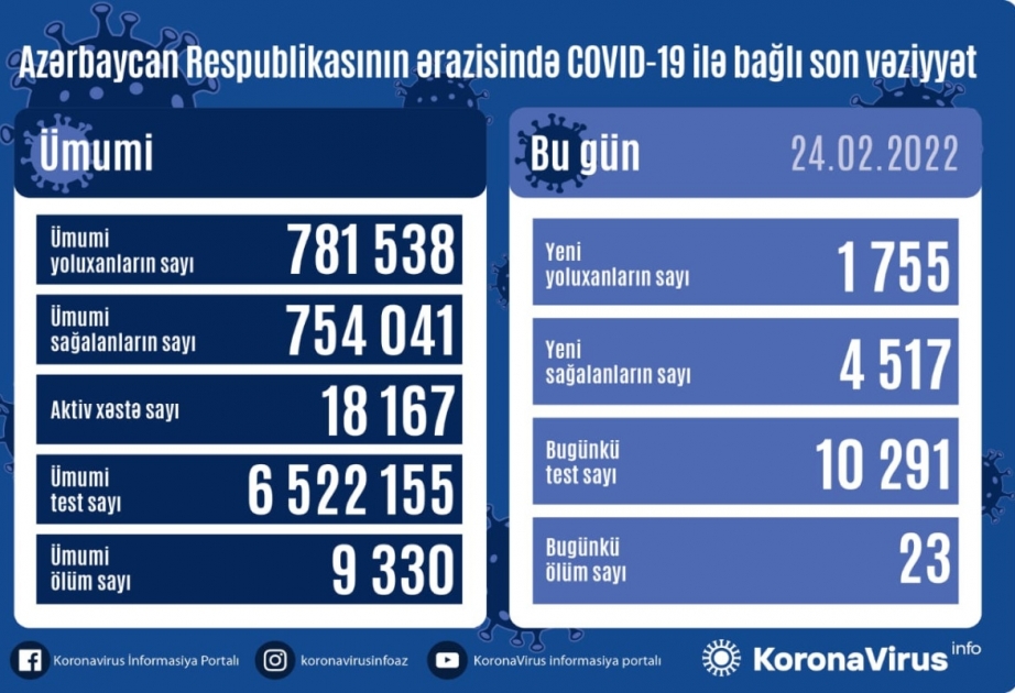 Son sutkada Azərbaycanda COVID-19 infeksiyasına 1755 yoluxma faktı qeydə alınıb