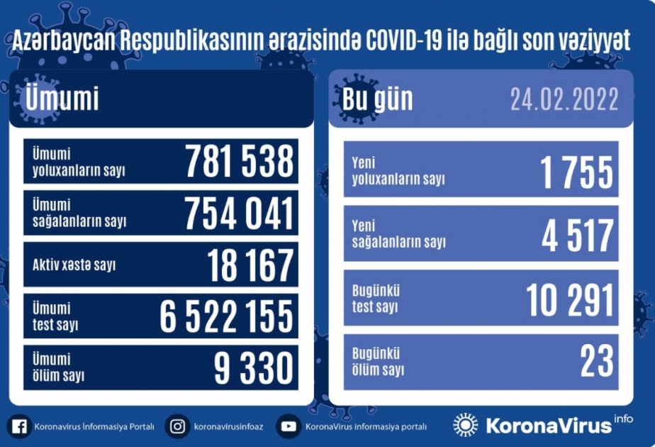 В Азербайджане за последние сутки зарегистрировано 1755 фактов заражения коронавирусом
