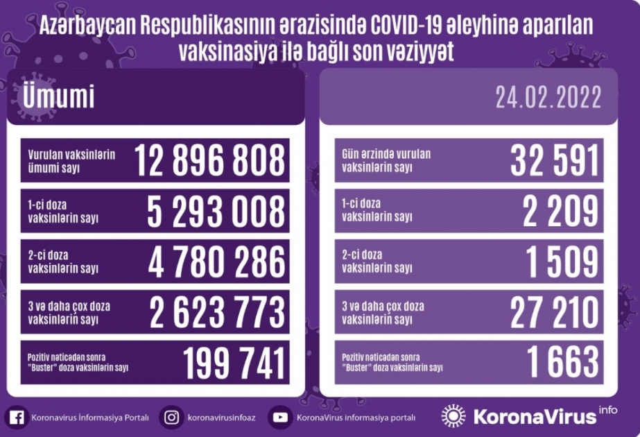 Сегодня в Азербайджане сделано более 32 тысяч прививок против COVID-19