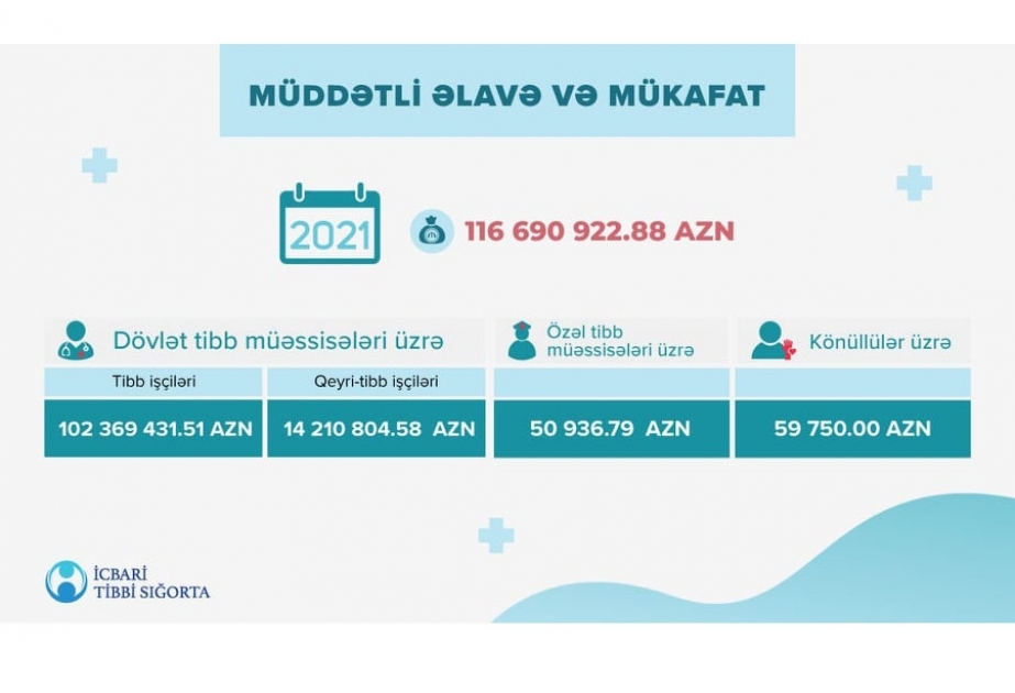 Pandemiya ilə mübarizə tədbirlərində iştirak edənlərə 116 milyon manatdan çox müddətli əlavə və mükafat ödənilib