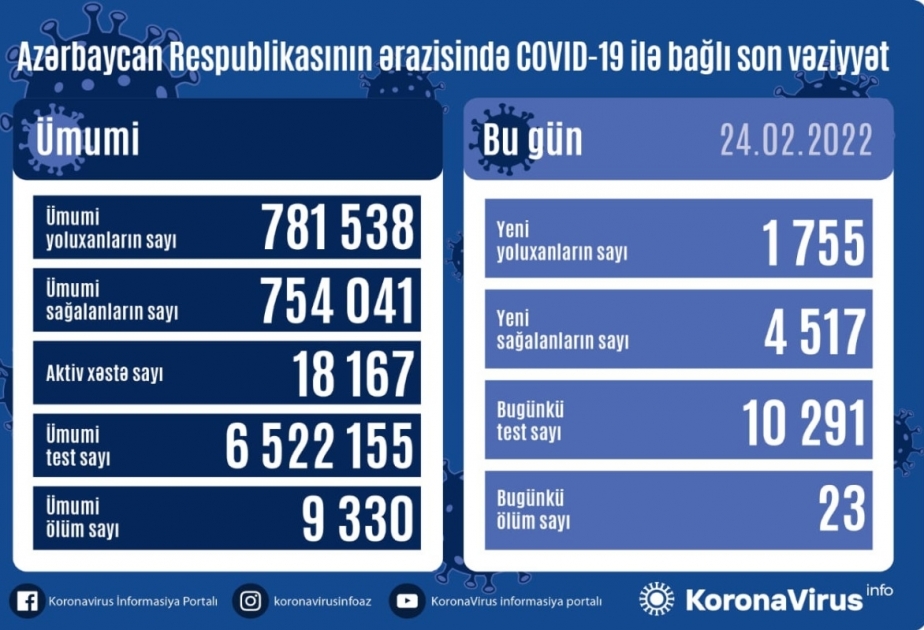 Covid-19 : 1755 nouveaux cas enregistrés en une journée en Azerbaïdjan