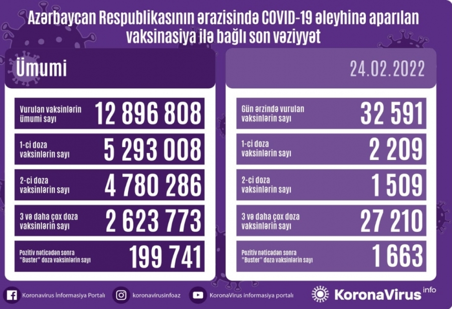 أذربيجان: تطعيم 32 ألفا و591 جرعة من لقاح كورونا في 24 فبراير