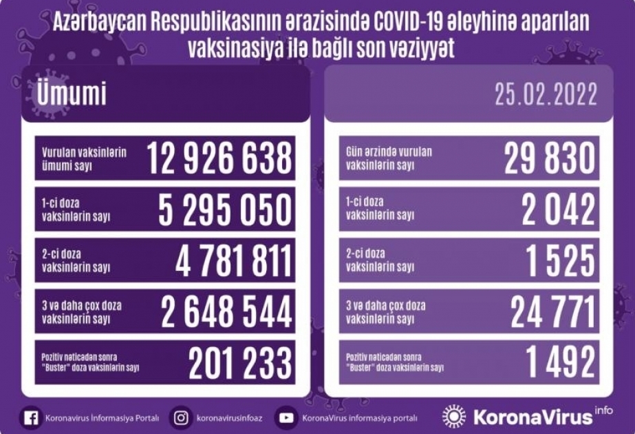 Azerbaijan administers nearly 30,000 COVID-19 vaccine shots in 24 hours