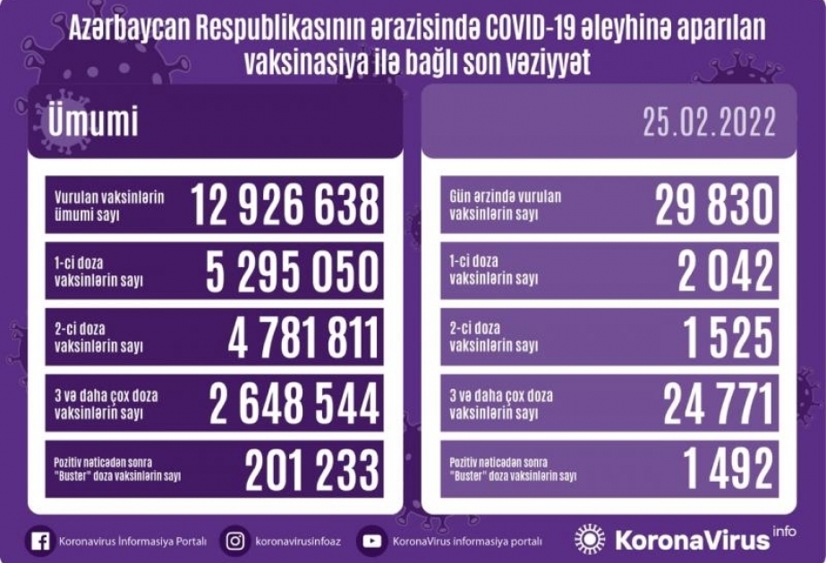 2月25日阿塞拜疆近3万人接种新冠疫苗
