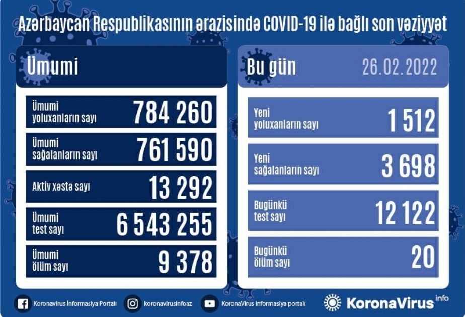 За последние сутки в Азербайджане зарегистрировано 1512 фактов заражения коронавирусной инфекцией COVID-19
