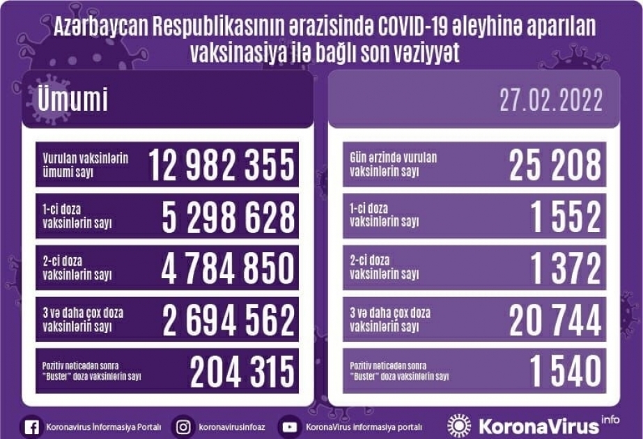Сегодня в Азербайджане введено более 25 тысяч доз вакцин против COVID-19