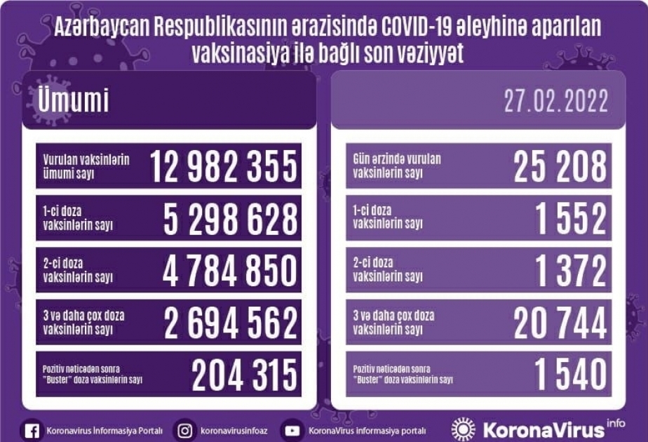 أذربيجان: تطعيم 25 ألفا و208 جرعة من لقاح كورونا في 27 فبراير