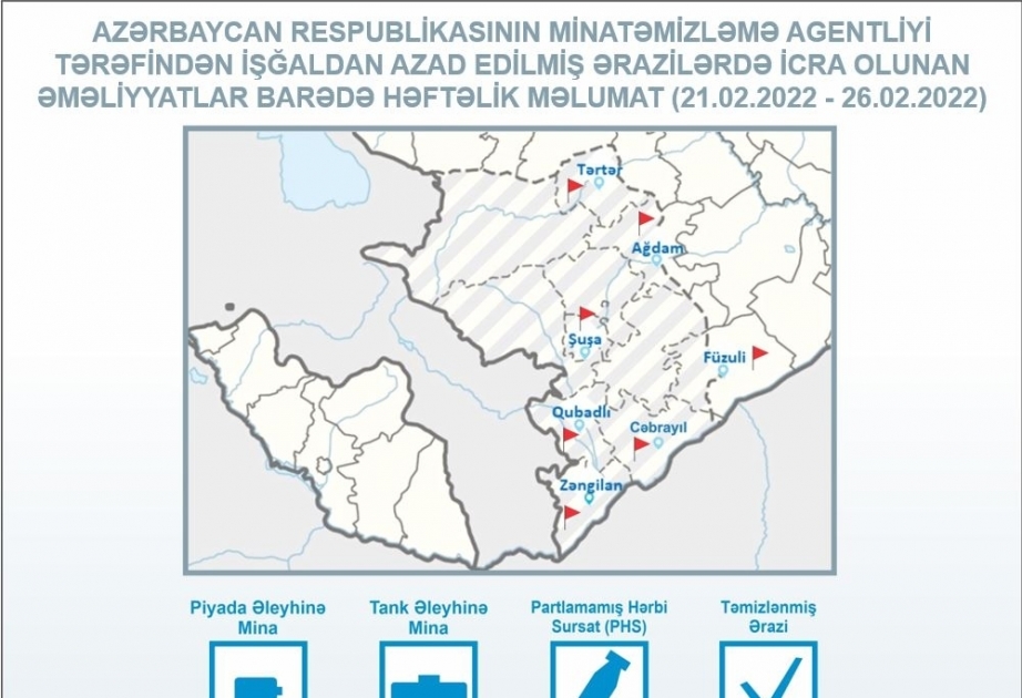 Azerbaijan’s Mine Action Agency clears 94,8 hectares of territory of mines and UXOs over past week