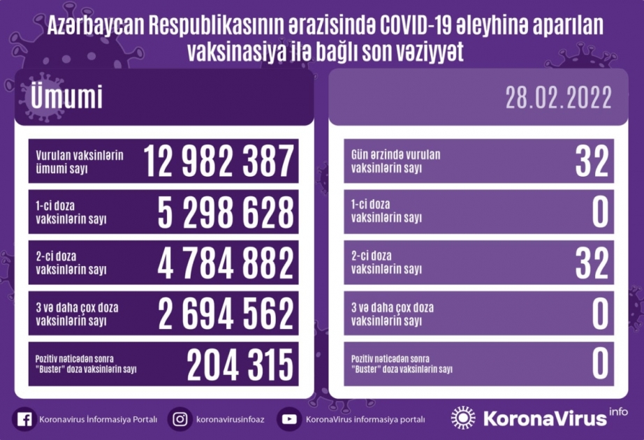 Azərbaycanda COVID-19 əleyhinə vurulan vaksin dozalarının ümumi sayı 12 milyon 982 min 387-dir
