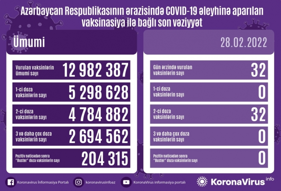 أذربيجان: تطعيم 12 مليونا و982 ألف و387 جرعة من لقاح كورونا حتى الآن