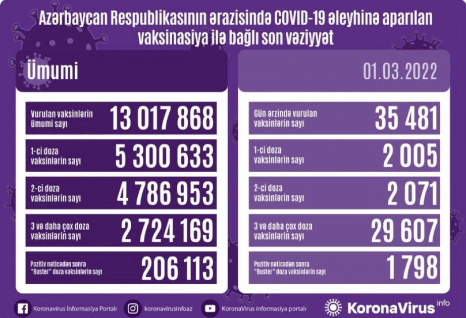 Bu gün Azərbaycanda COVID-19 əleyhinə 35 min 481 doza vaksin vurulub