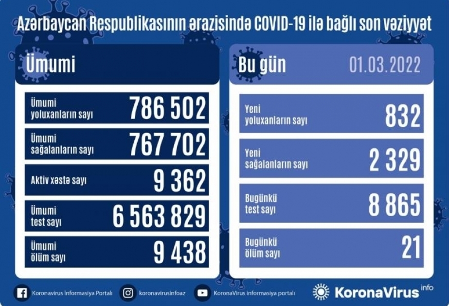 В Азербайджане за последние сутки зарегистрировано 832 факта заражения коронавирусом