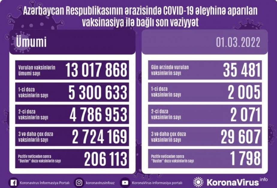 أذربيجان: تطعيم 35 ألفا و481 جرعة من لقاح كورونا في 1 مارس