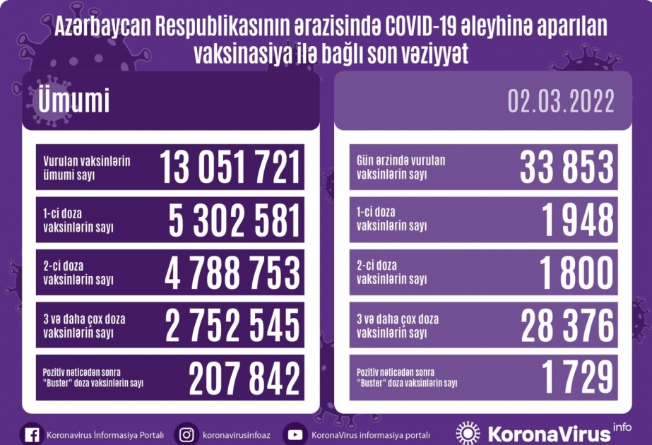 Bu gün Azərbaycanda COVID-19 əleyhinə 34 min dozaya yaxın vaksin vurulub