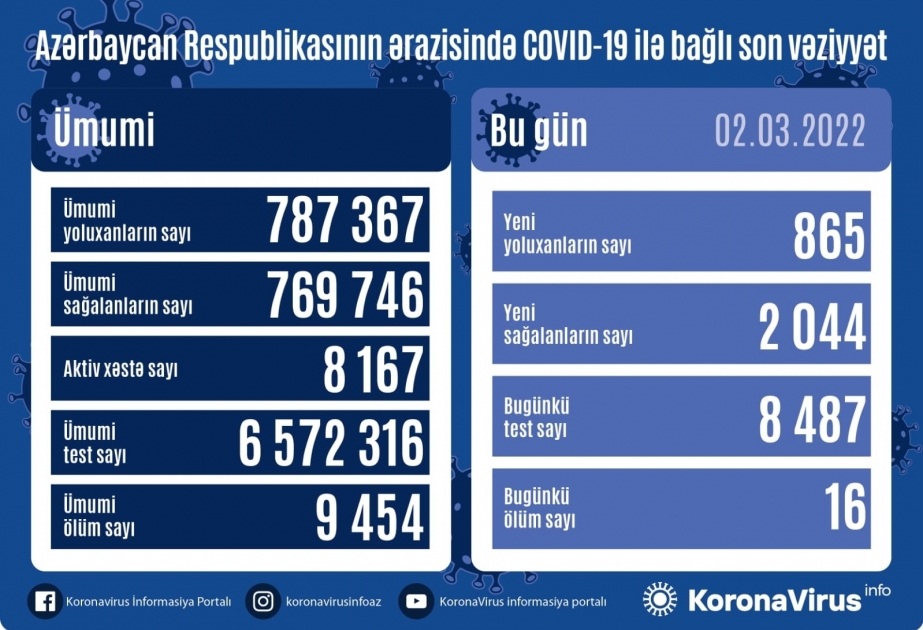 В Азербайджане за последние сутки зарегистрировано 865 фактов заражения коронавирусом