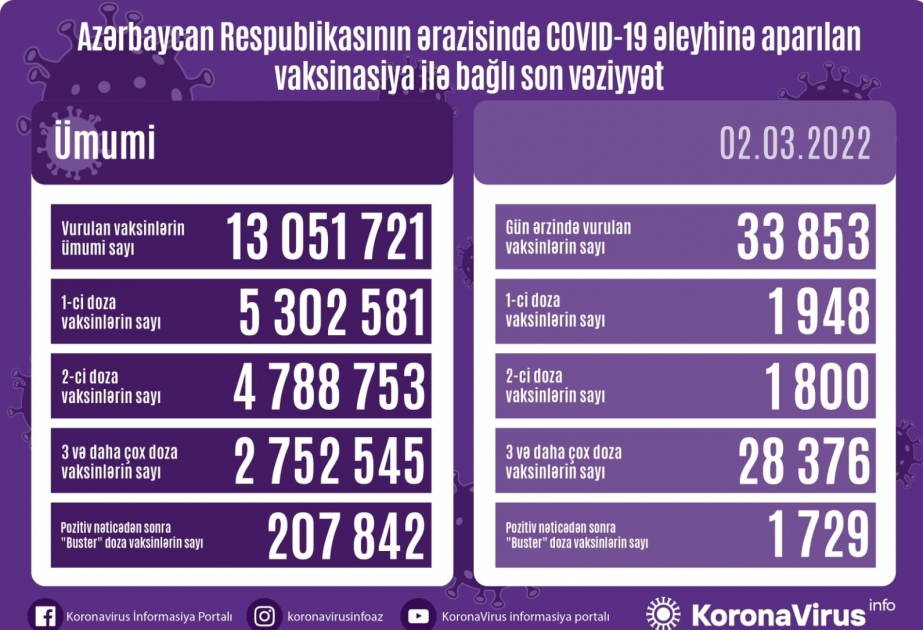 Сегодня в Азербайджане сделано около 34 тысяч прививок против COVID-19