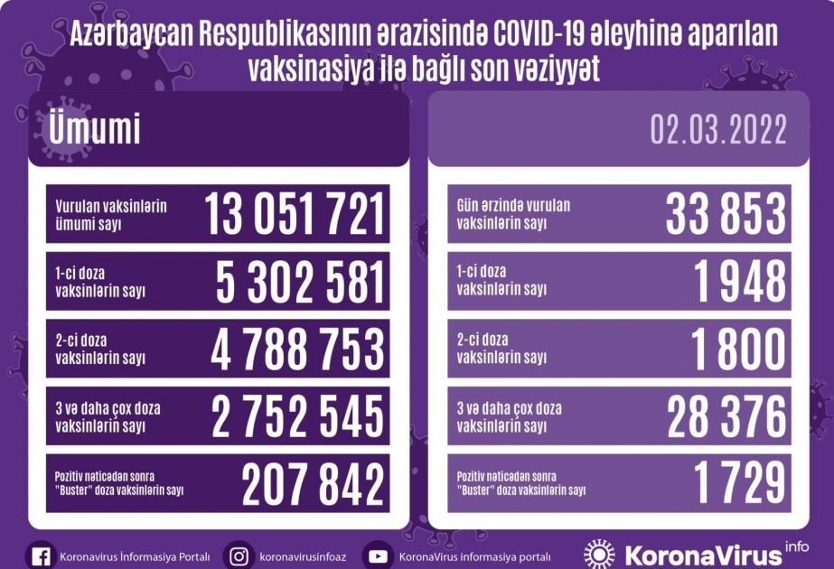 Corona-Impfung in Aserbaidschan: Am Mittwoch fast 34 000 Dosen verabreicht