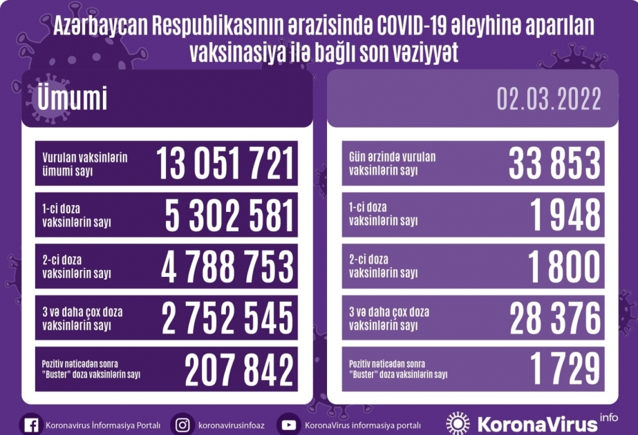 أذربيجان: تطعيم 33 ألفا و853 جرعة من لقاح كورونا في 2 مارس