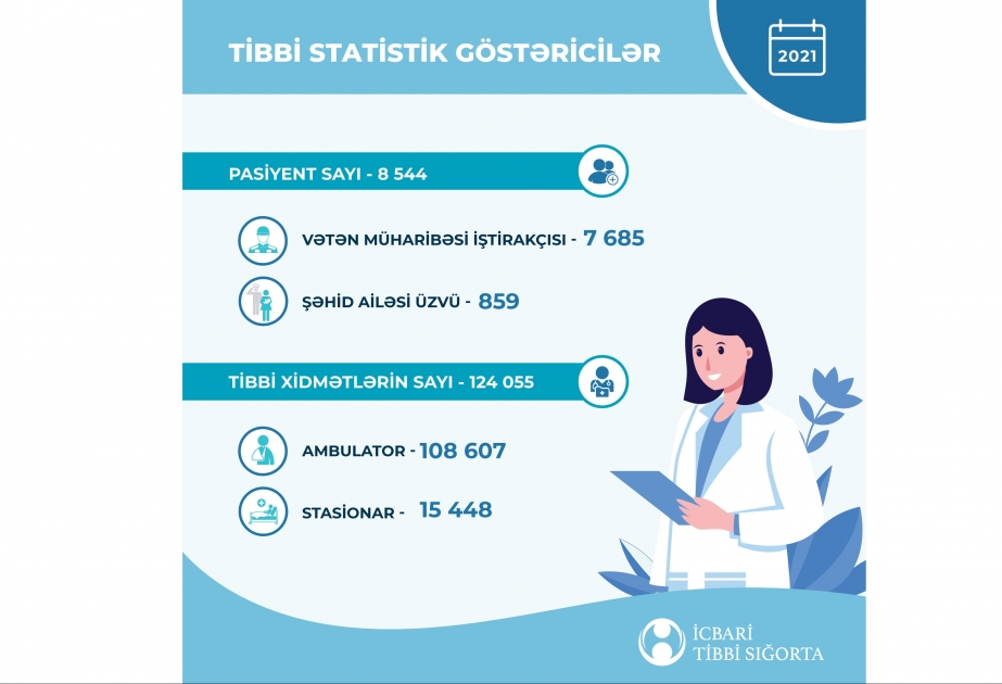 2021-ci ildə Vətən müharibəsi iştirakçıları və şəhid ailəsi üzvlərinə 120 mindən çox tibbi xidmət göstərilib