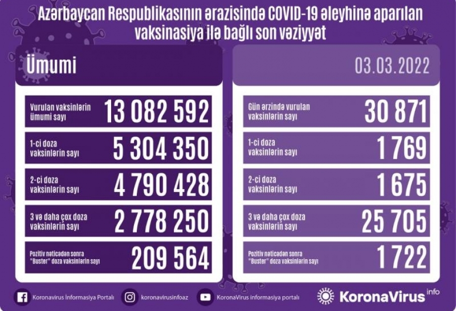Bu gün Azərbaycanda COVID-19 əleyhinə 31 min dozaya yaxın vaksin vurulub