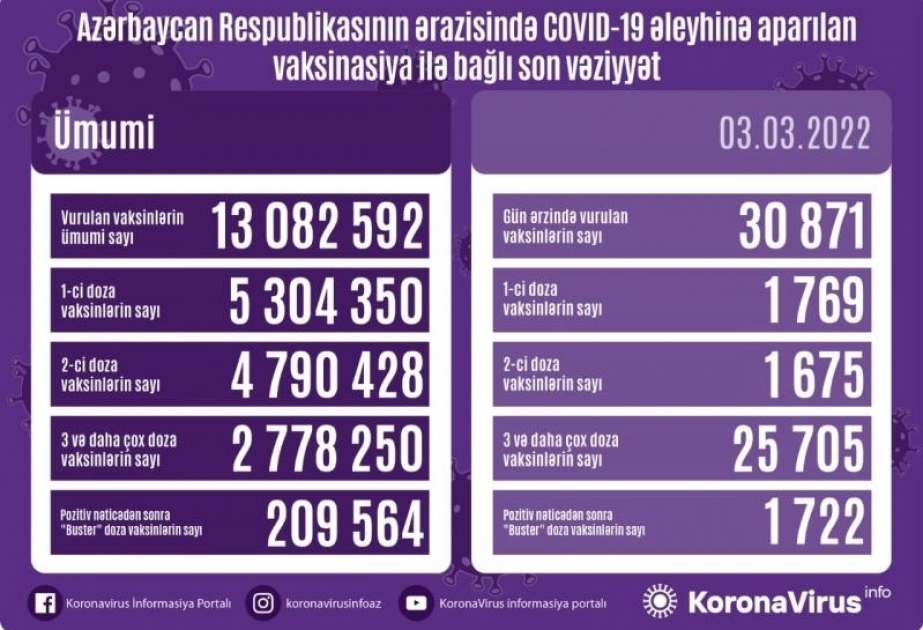 Сегодня в Азербайджане сделано около 31 тысячи прививок против COVID-19