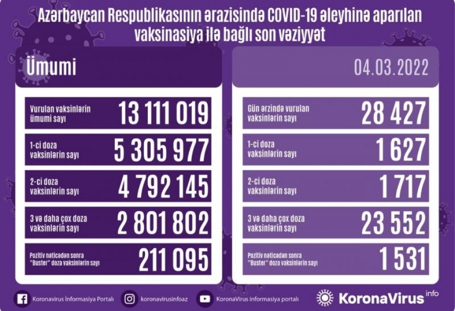 Aserbaidschan: Aktuelle Zahlen zu Corona-Impfung