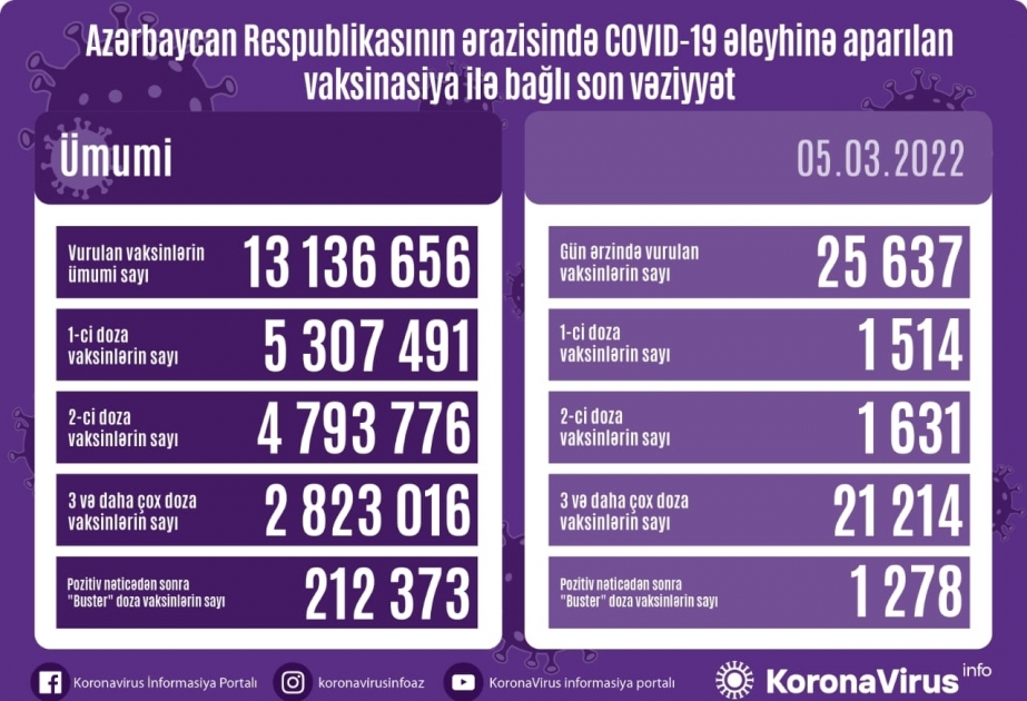 Сегодня в Азербайджане сделано 25 тысяч 637 прививок против COVID-19