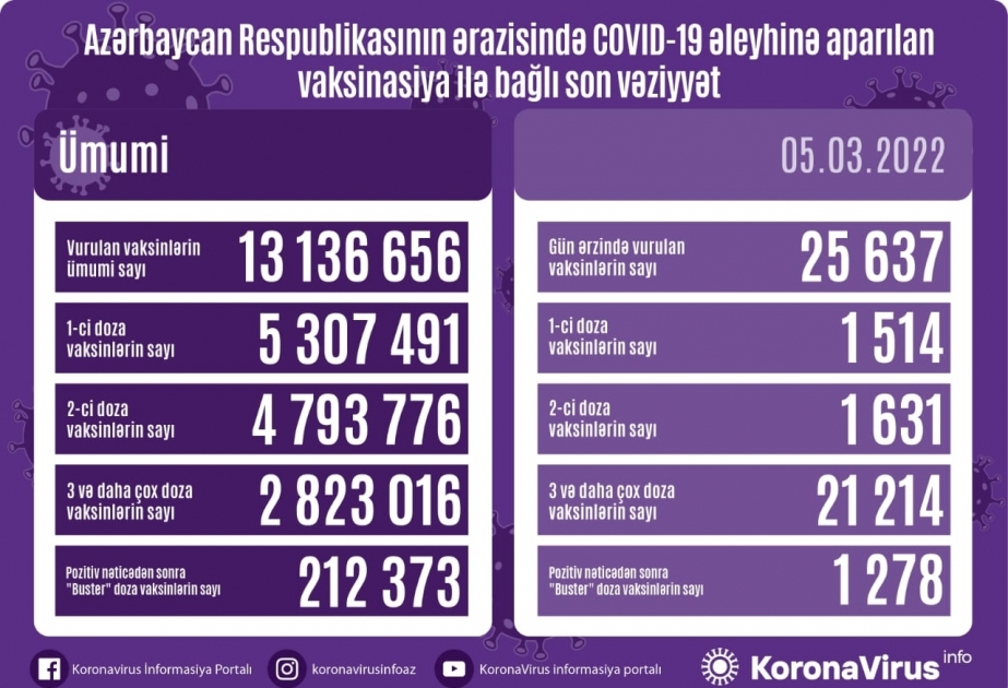 25 637 doses de vaccin anti-Covid administrées aujourd’hui en Azerbaïdjan