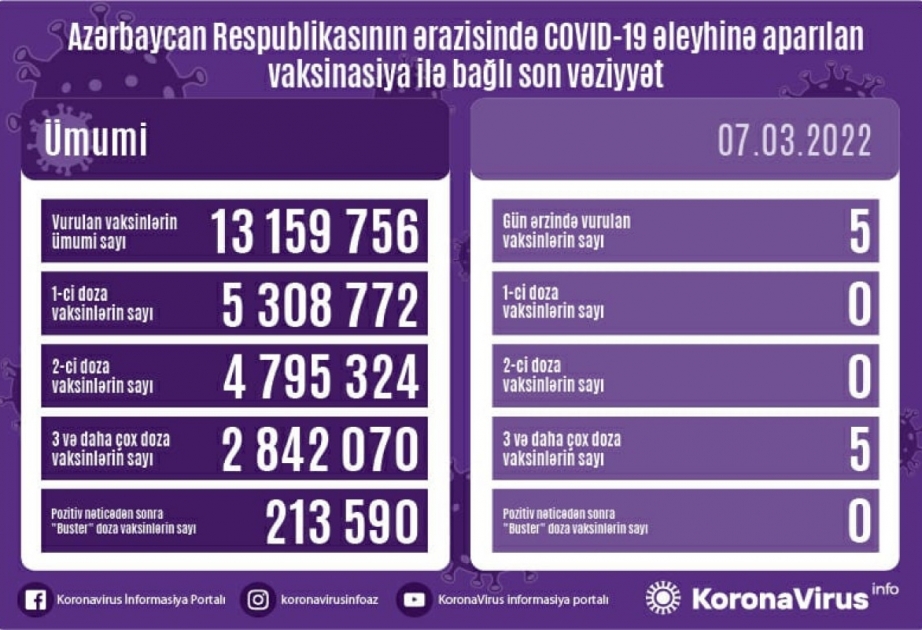 Bu gün Azərbaycanda COVID-19 əleyhinə 5 vaksin vurulub