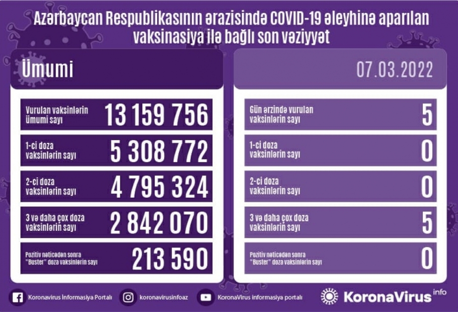 Сегодня в Азербайджане введено 5 вакцин против COVID-19