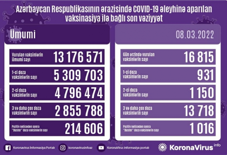 Сегодня в Азербайджане сделано 16 тысяч 815 прививок против COVID-19