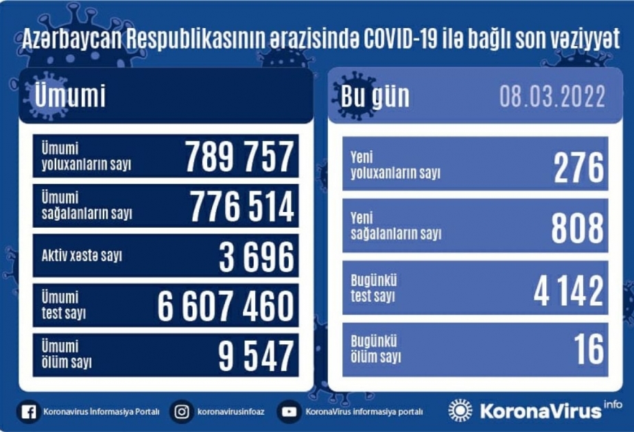 En Azerbaiyán se han registrado 276 casos de infección por COVID-19 en las últimas 24 horas