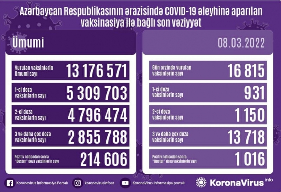 3月8日阿塞拜疆16 815人接种新冠疫苗
