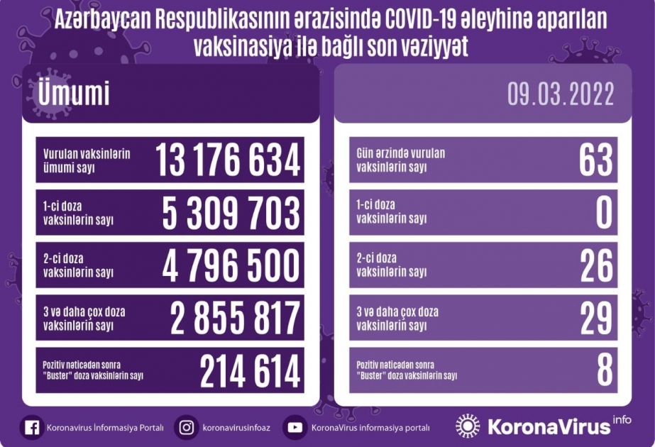 Azərbaycanda bu günə qədər vurulan vaksinlərin ümumi sayı 13 milyon 176 min 634-dür